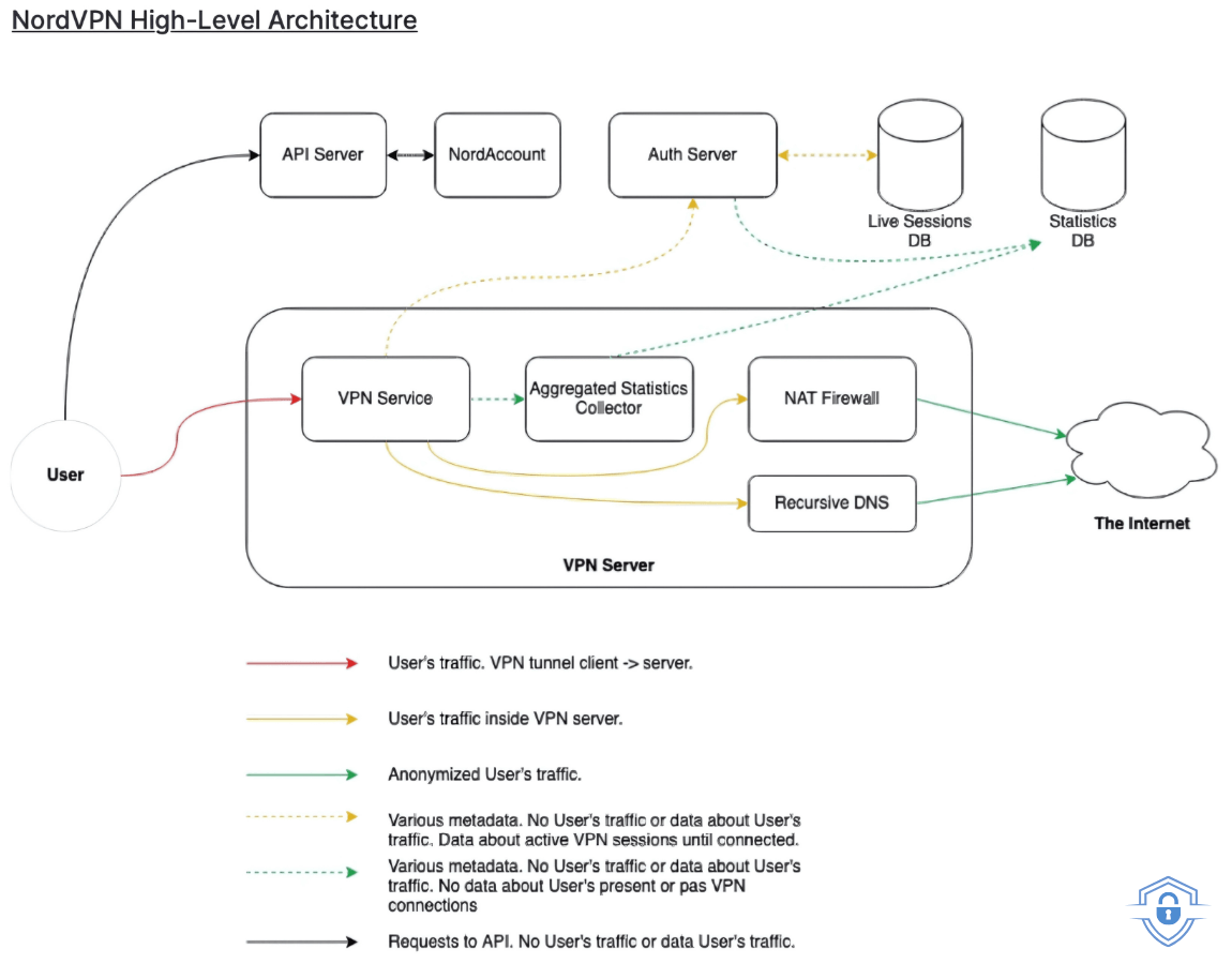 NordVPN Connection Architecture from Deloitte No-Logs audit