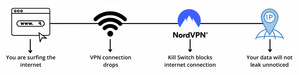 Visual how NordVPN kill switch works